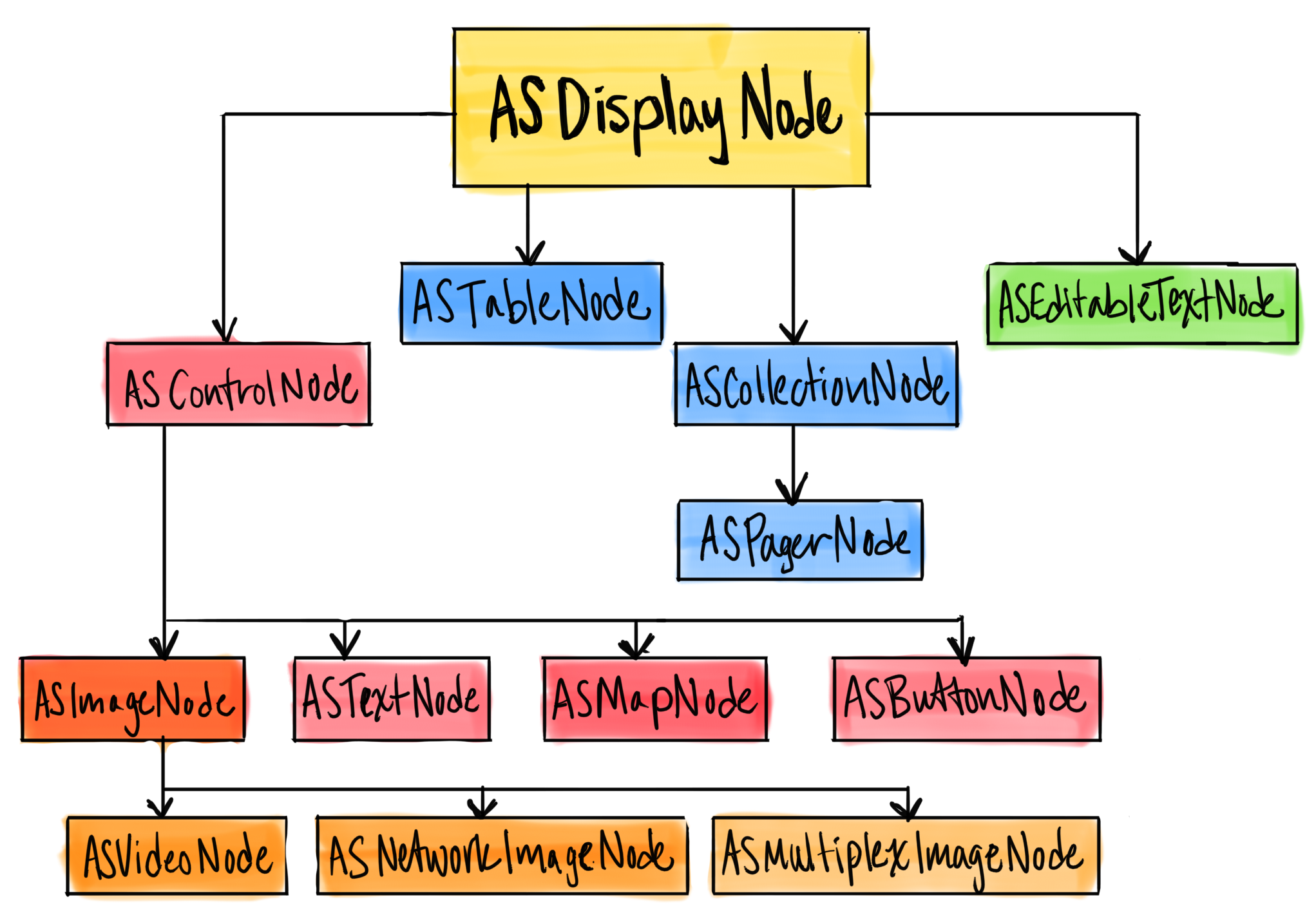 node inheritance flowchart